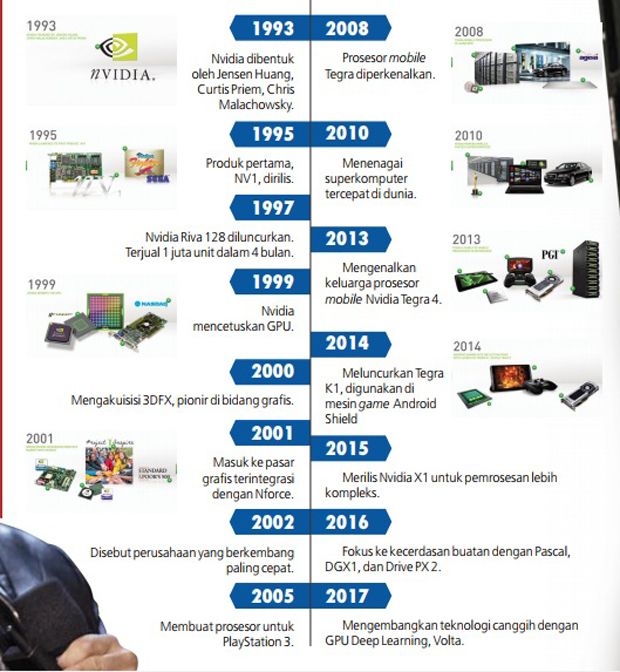 Jensen Huang Merancang Masa Depan dengan Nvidia