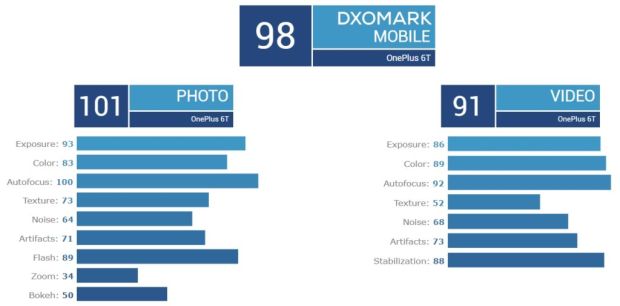 DxOMark Tes Kemampuan Kamera OnePlus 6T, Ini Hasilnya!