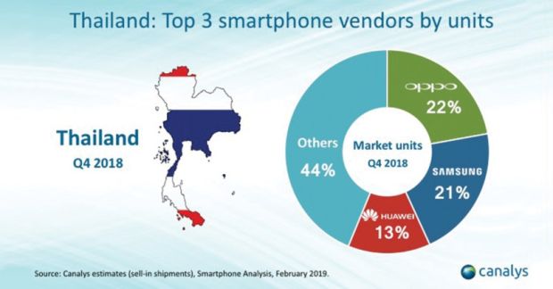 Oppo Kudeta Takhta Samsung di Pasar Smartphone Thailand