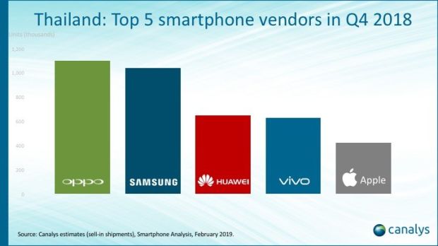 Oppo Kudeta Takhta Samsung di Pasar Smartphone Thailand