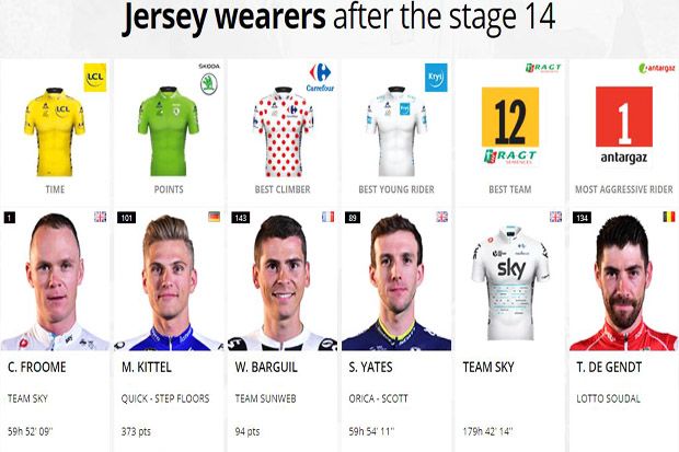 Para pemegang jersey setelah Etape 14 Tour de France 2017. (Foto-letour)