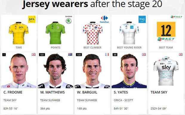 Para pimpinan klasemen sementara Tour de France 2017 hingga Etape 20. (Foto-LeTour)