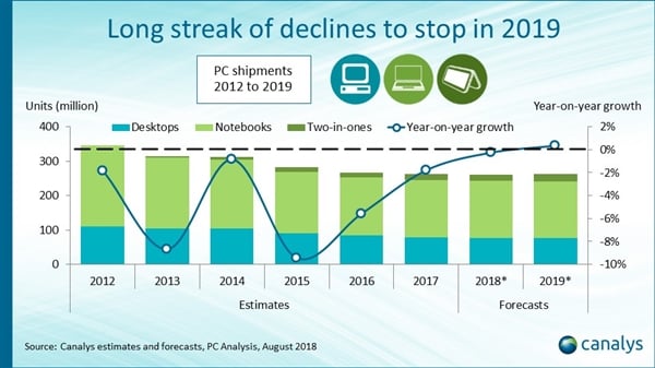 Akhirnya Penurunan Industri Personal Computer Berhenti di 2019