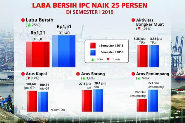 Laba Bersih IPC Naik 25 Persen di Semester I 2019