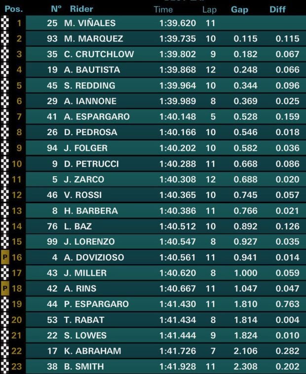 Vinales Permalukan Marquez di Sesi Pemanasan