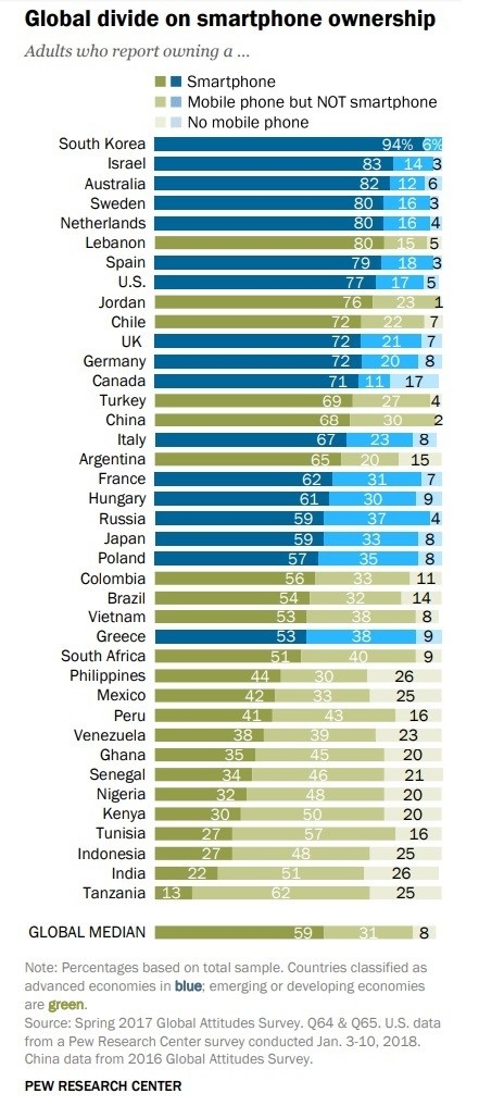 Penetrasi Smartphone di Indonesia Kalah dari Vietnam dan Filipina