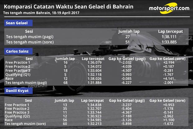 Perbandingan Catatan Waktu Sean Gelael dengan 2 pembalap Toro Rosso di tes tengah musim F1 2017 Bahrain. (Foto-Motorsport)