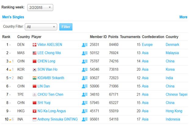 Juara di Indonesia Masters 2018, Peringkat Anthony Tembus 10 Besar Dunia