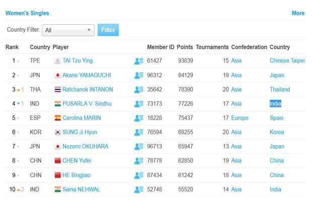 Juara di Indonesia Masters 2018, Peringkat Anthony Tembus 10 Besar Dunia
