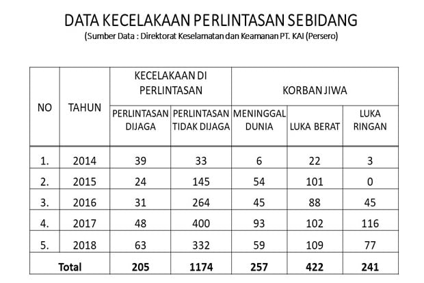 Ratusan Nyawa Manusia Melayang di Perlintasan Kereta Api