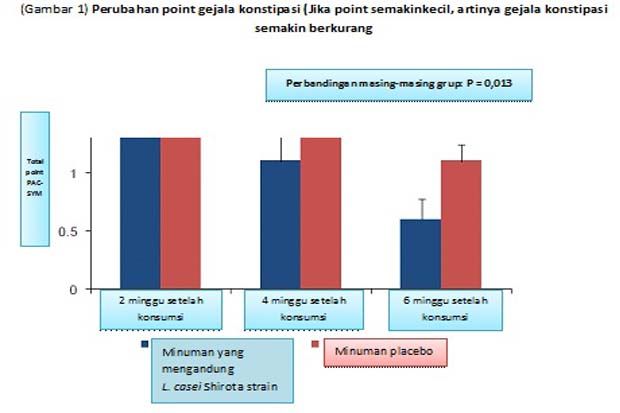 Konsumsi Bakteri Ini Kurangi Konstipasi dan Ambeien Pasca Melahirkan