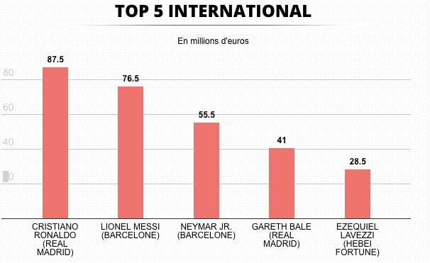 Ronaldo-Messi-Neymar: Siapa Berpenghasilan Tertinggi di 2016-2017?