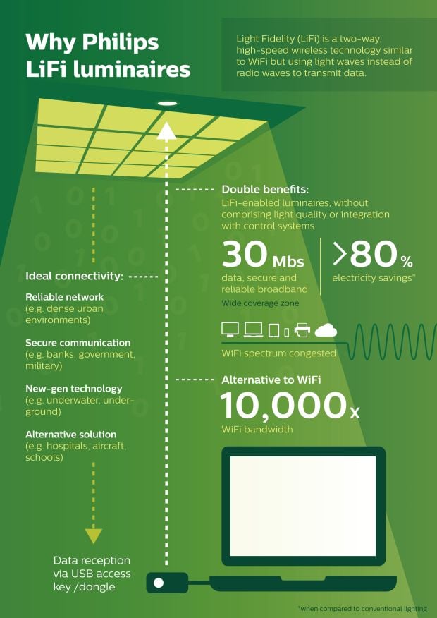 LiFi, Teknologi Koneksi Internet Melalui Cahaya dari Philips