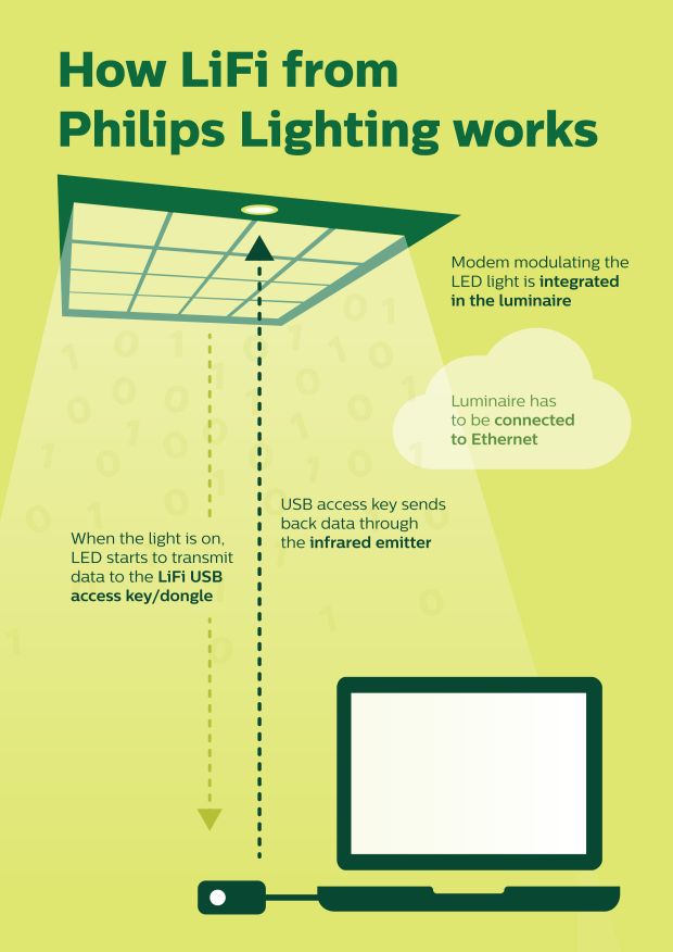 Kapan LiFi Masuk Indonesia? Ini Kata Philips Lighting