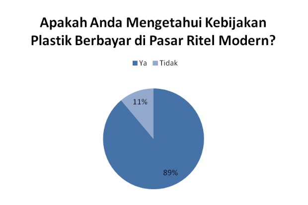 Kebijakan Kantong Plastik Berbayar Dianggap Tidak Efektif