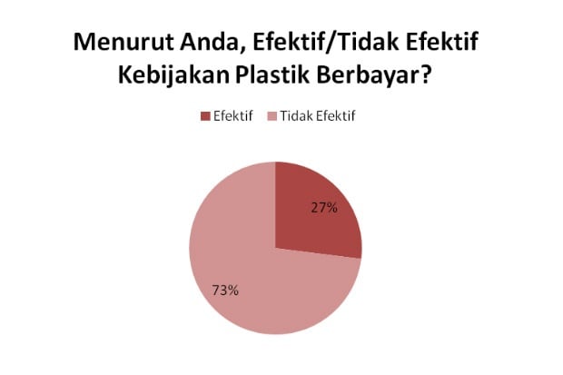 Kebijakan Kantong Plastik Berbayar Dianggap Tidak Efektif