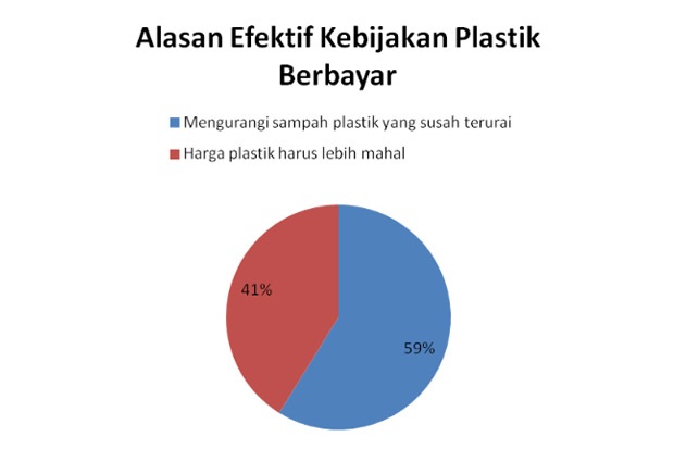 Kebijakan Kantong Plastik Berbayar Dianggap Tidak Efektif