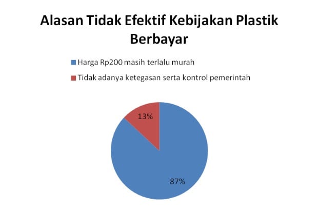 Kebijakan Kantong Plastik Berbayar Dianggap Tidak Efektif