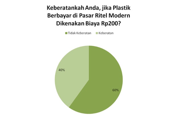 Kebijakan Kantong Plastik Berbayar Dianggap Tidak Efektif