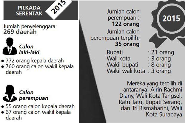 Partai Politik Dituding Enggan Usung Calon Perempuan