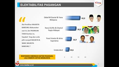 Median: Elektabilitas Oded-Yana Tertinggi di Pilwalkot Bandung