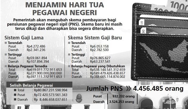 Pemerintah Akan Ubah Skema Dana Pensiun PNS
