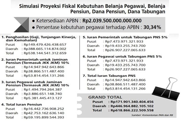 Pemerintah Akan Ubah Skema Dana Pensiun PNS