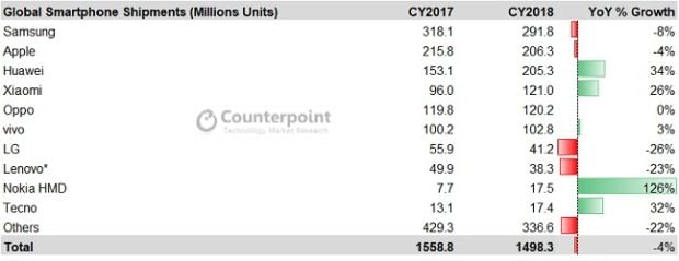 Tahun 2018 Jadi Periode Suram di Industri Ponsel, Nokia Menang Banyak