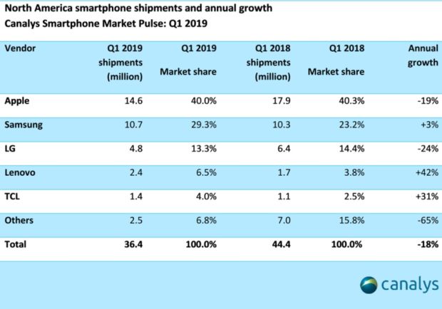 Penjualan Turun, Apple Masih Menguasai Pasar Smartphone di AS