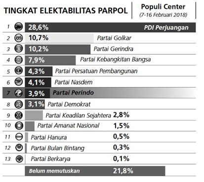 Elektabilitas Partai Perindo Makin Kokoh