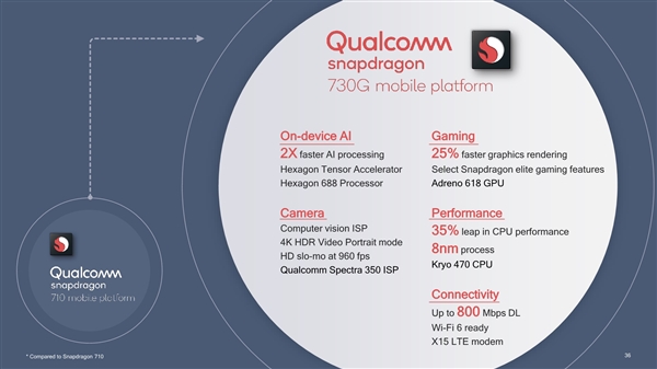 Segarkan Chip Mid-Range, Qualcomm Hadirkan Snapdragon 665 dan 730