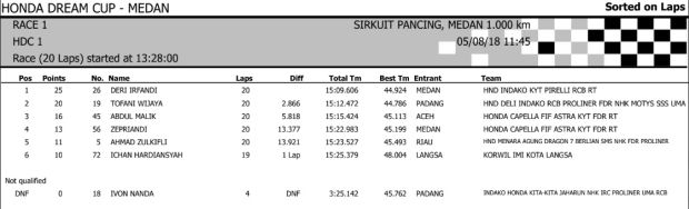 Hasil Lengkap HDC Medan 2018
