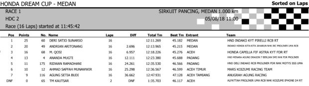 Hasil Lengkap HDC Medan 2018