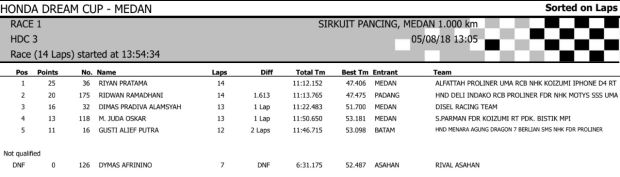 Hasil Lengkap HDC Medan 2018