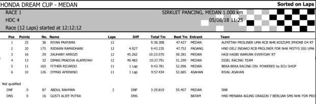 Hasil Lengkap HDC Medan 2018