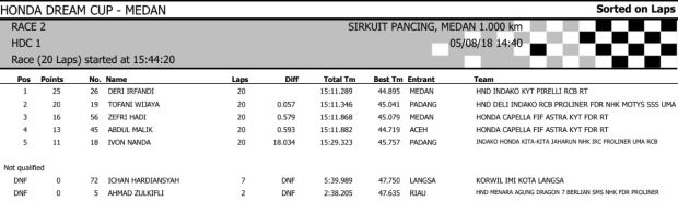 Hasil Lengkap HDC Medan 2018
