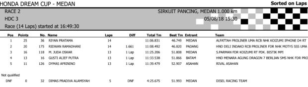 Hasil Lengkap HDC Medan 2018