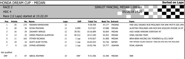 Hasil Lengkap HDC Medan 2018