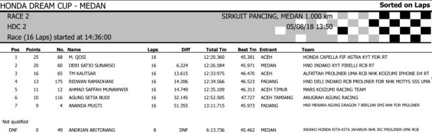 Hasil Lengkap HDC Medan 2018