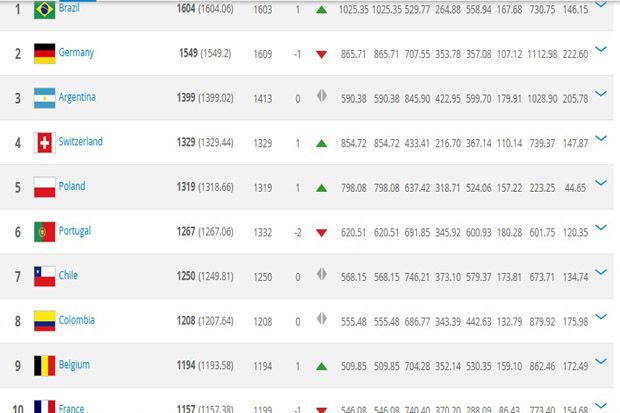 Ranking Indonesia Stagnan Brasil Kembali Teratas