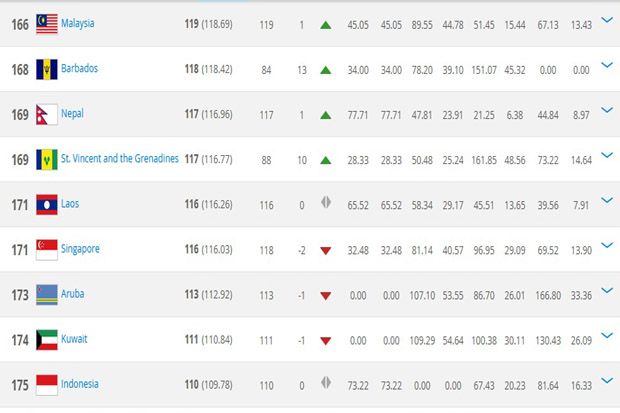 Ranking Indonesia Stagnan Brasil Kembali Teratas