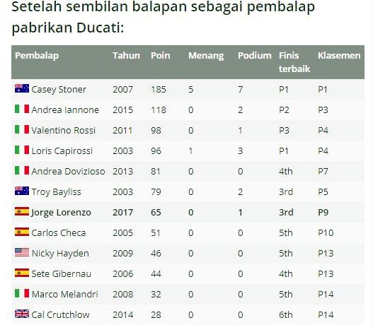 Rapor para pembalap tim pabrikan Ducati pada 9 seri awal periode 2003-2017. (Foto-Motorsport)
