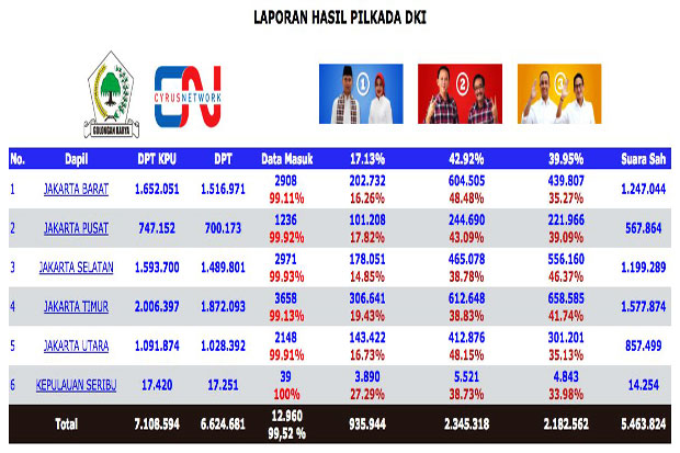 Golkar Real Count Result, Ahok Excellence in Four Jakarta Area