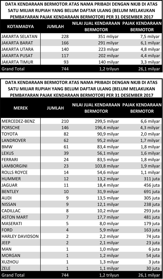 744 Mobil Mewah Berharga di Atas Rp1 Miliar Masih Menunggak Pajak