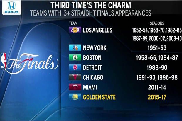 Rekor klub NBA yang tampil dalam tiga final beruntun. (Foto-NBA)