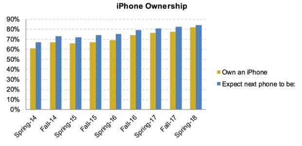 Survei: 10% Remaja AS Pilih Android, 86% Lebih Tertarik iPhone
