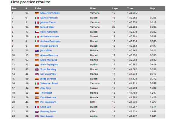 Marquez Crashed, Vinales Fastest