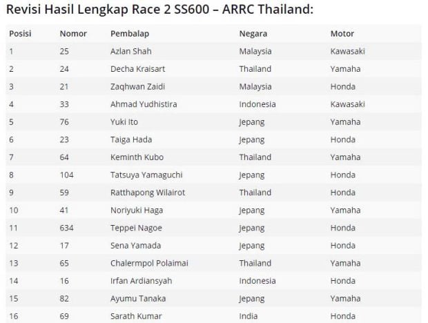 Revisi Hasil Race 2 SS600 ARRC Thailand 2017 di Sirkuit Buriram. (Foto-Motorsport)