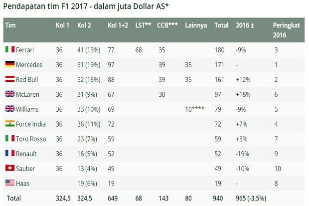 Rincian pendapatan tim F1 2017 dalam juta Dollar AS. (Foto-Motorsport)