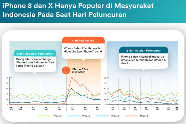 Survei: Ketertarikan Konsumen Indonesia pada iPhone 8 dan X Turun
